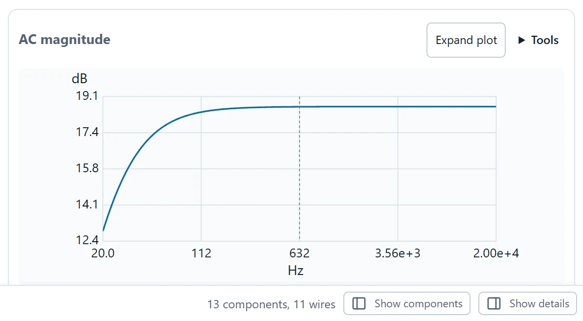 Run the current 20 Hz–20 kHz frequency response and read the labeled gain and phase axes.
