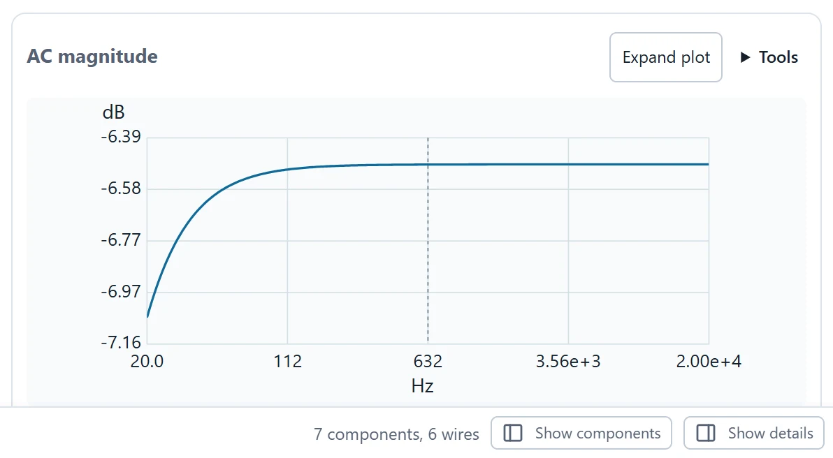 Run the current 20 Hz–20 kHz frequency response and read the labeled gain and phase axes.