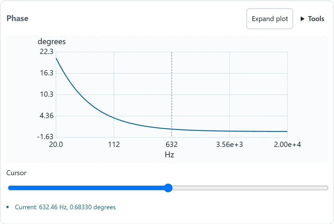 Phase is part of the current small-signal response; the axes disclose hertz and degrees.