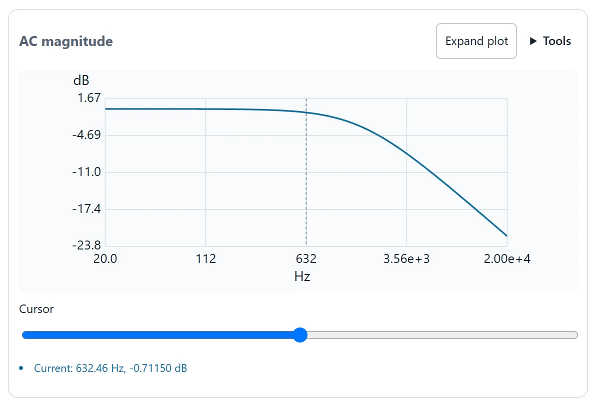 Run the current 20 Hz–20 kHz frequency response and read the labeled gain and phase axes.