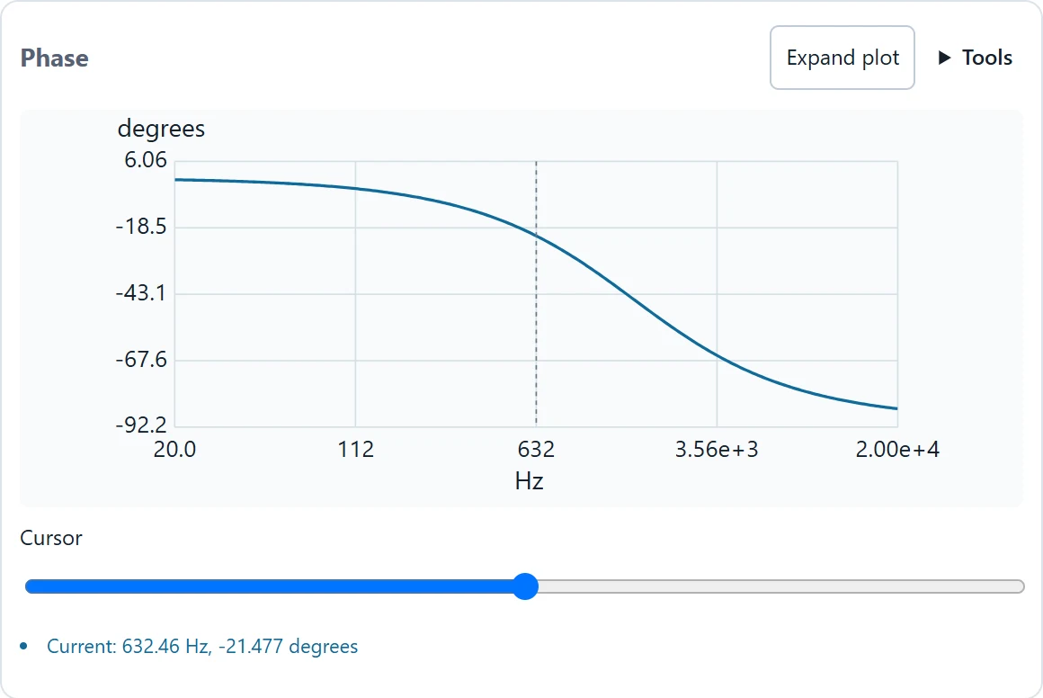 Phase is part of the current small-signal response; the axes disclose hertz and degrees.