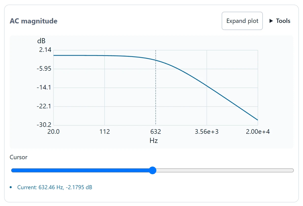 Compare C1 = 20 nF with the original 10 nF response; restore the original value with Undo before building.