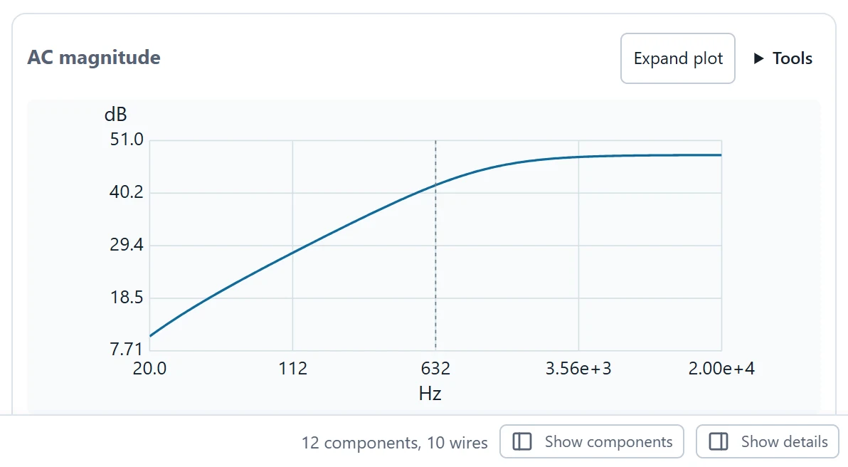 Run the current 20 Hz–20 kHz frequency response and read the labeled gain and phase axes.