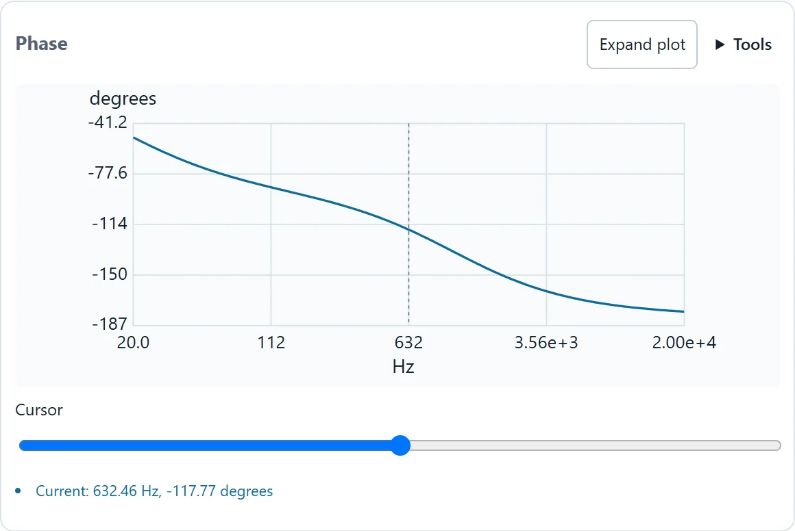Phase is part of the current small-signal response; the axes disclose hertz and degrees.