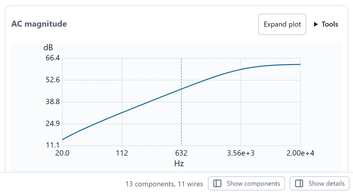 Run the current 20 Hz–20 kHz frequency response and read the labeled gain and phase axes.