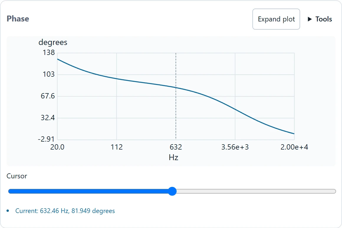Phase is part of the current small-signal response; the axes disclose hertz and degrees.